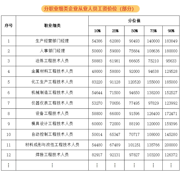 紹興新人力資源市場工資價位表出爐！